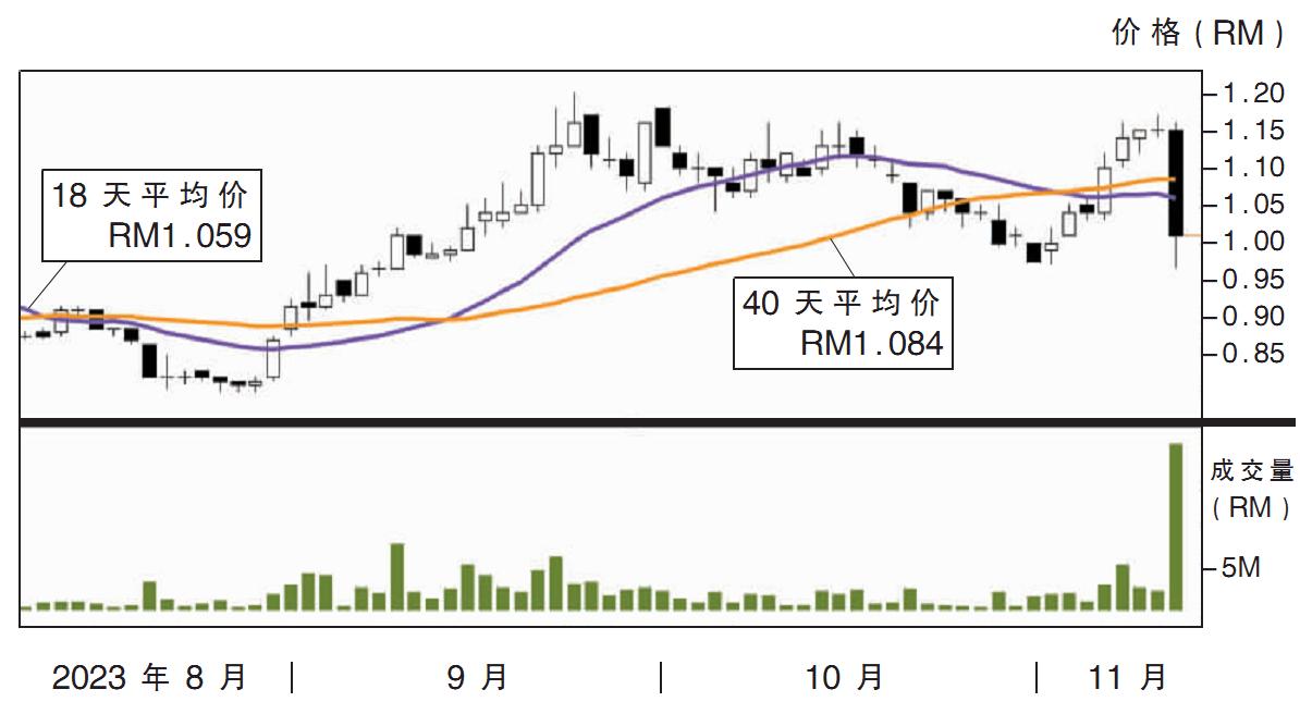 下跌股:傑馮科技 87仙支撐
